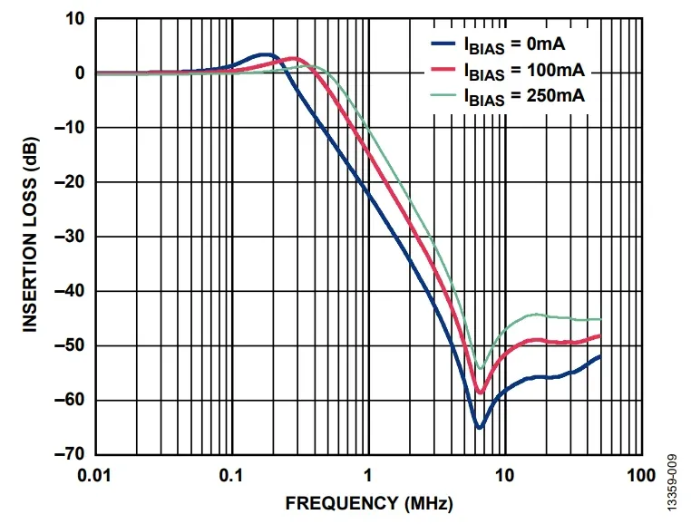 Ferrite-bead filter frequency response showing the effect of DC bias